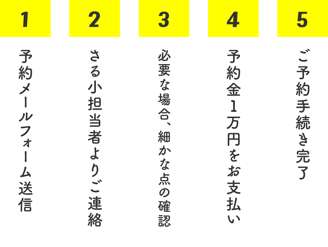 1：予約メールフォーム送信　2：さる小担当者よりご連絡　3：必要な場合、細かな点の確認　4：予約金１万円をお支払い　5：ご予約手続き完了